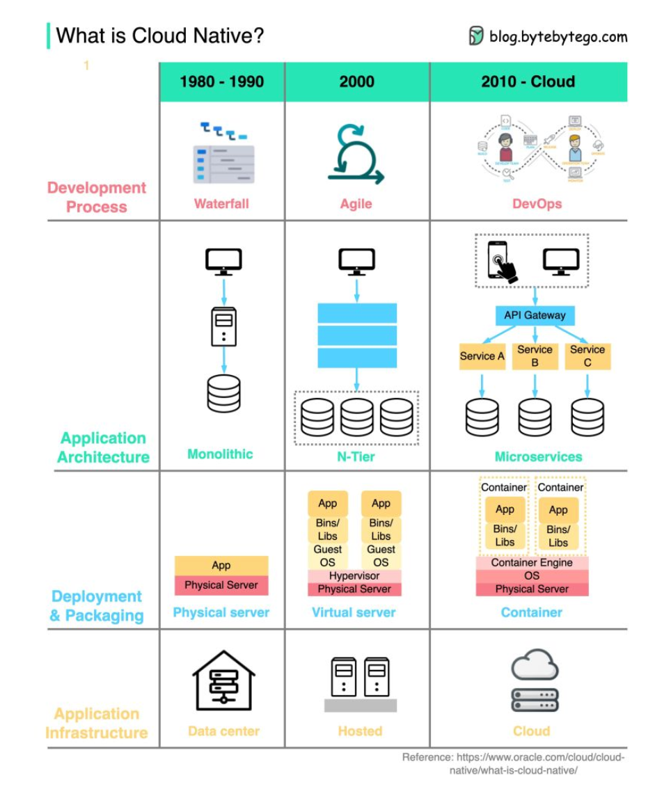 Cloud Native Architecture