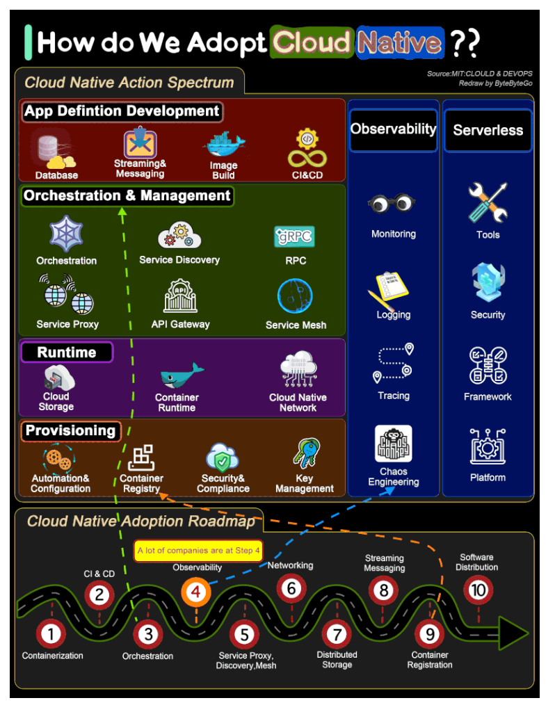 Cloud Native Components