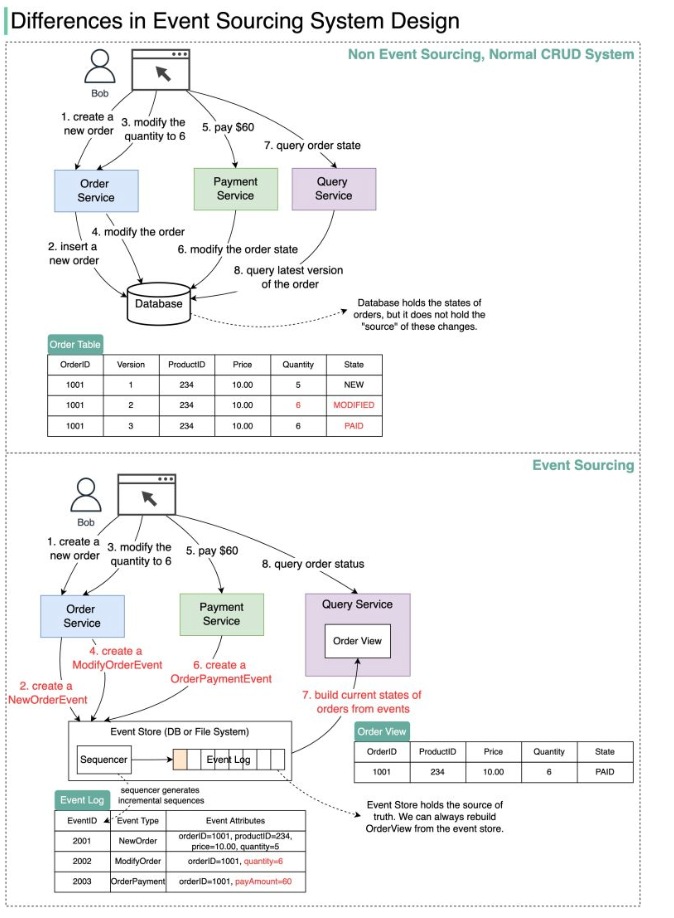 Event Sourcing Pattern