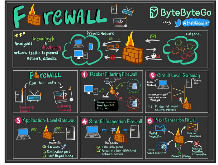 Firewall Architecture