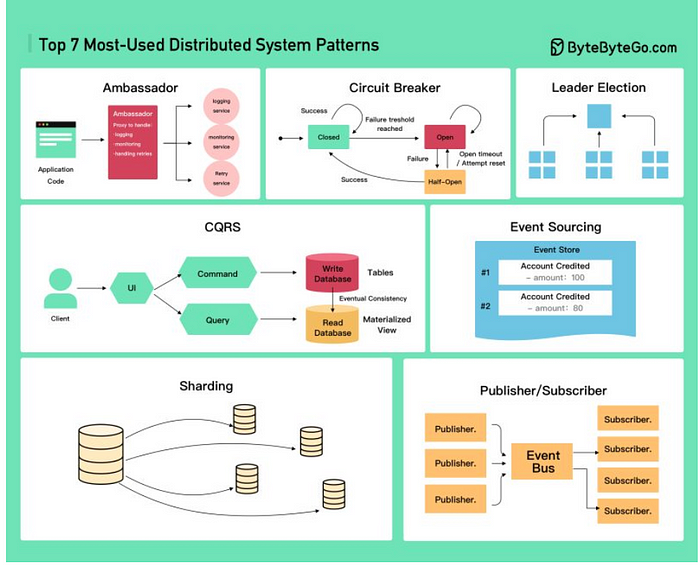 Distributed System Architecture