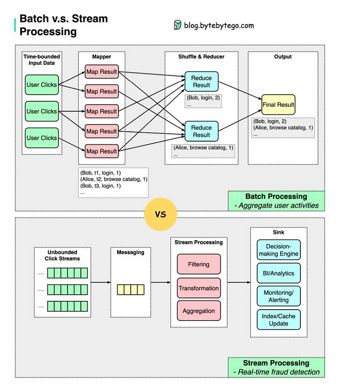 Batch vs Stream Processing Comparison