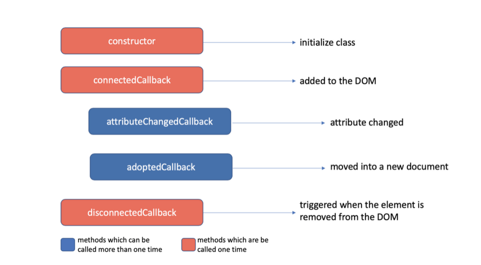 Web Component Life Cycle